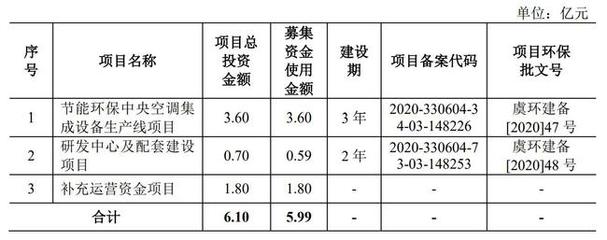 浙江國祥沖刺科創板 研發投入偏低，高分紅透支未來隱憂凸顯